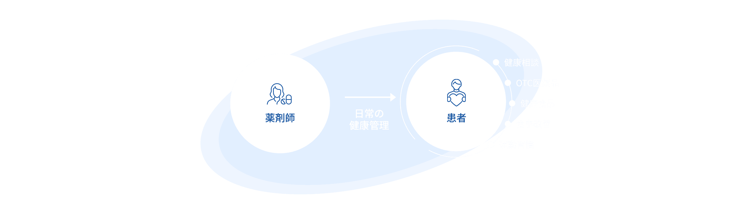 薬剤師が健康相談、OTC医薬品、健康食品、食事改善、運動習慣など患者さまに合わせたご提案を提供しています。