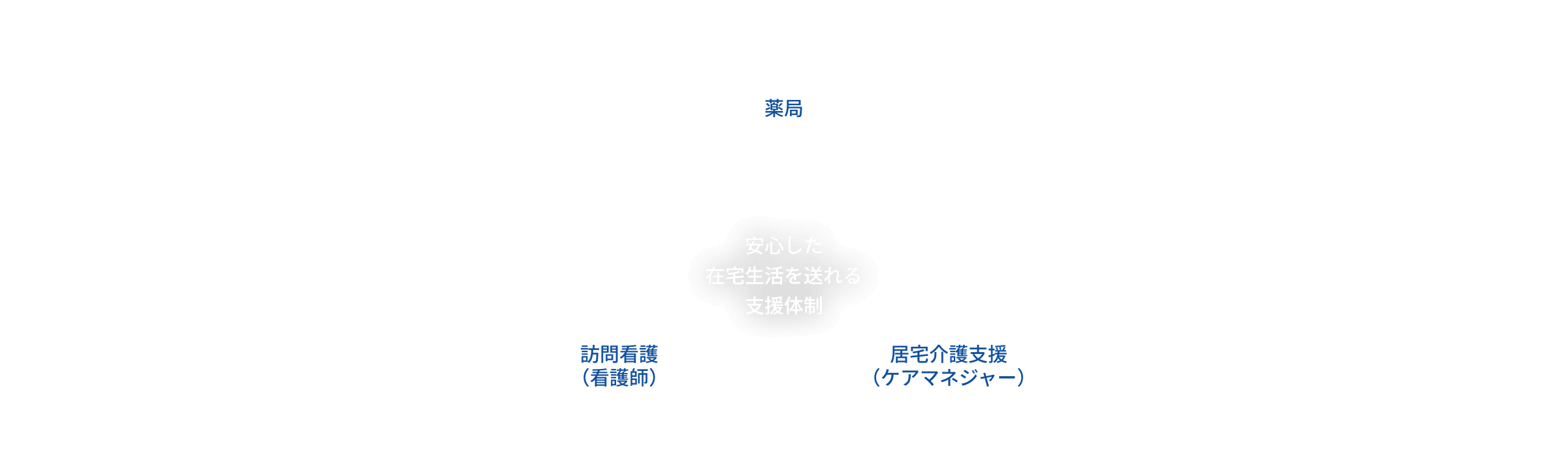 訪問看護（看護師）、居宅介護支援（ケアマネジャー）、薬局の3つの機能が連携し、安定した在宅生活を送れる支援体制を整えています。