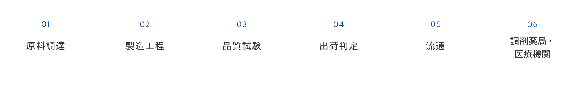 01：原料調達。02：製造工程。03：品質試験。04：出荷判定。05：流通。06：調剤薬局・医療機関。