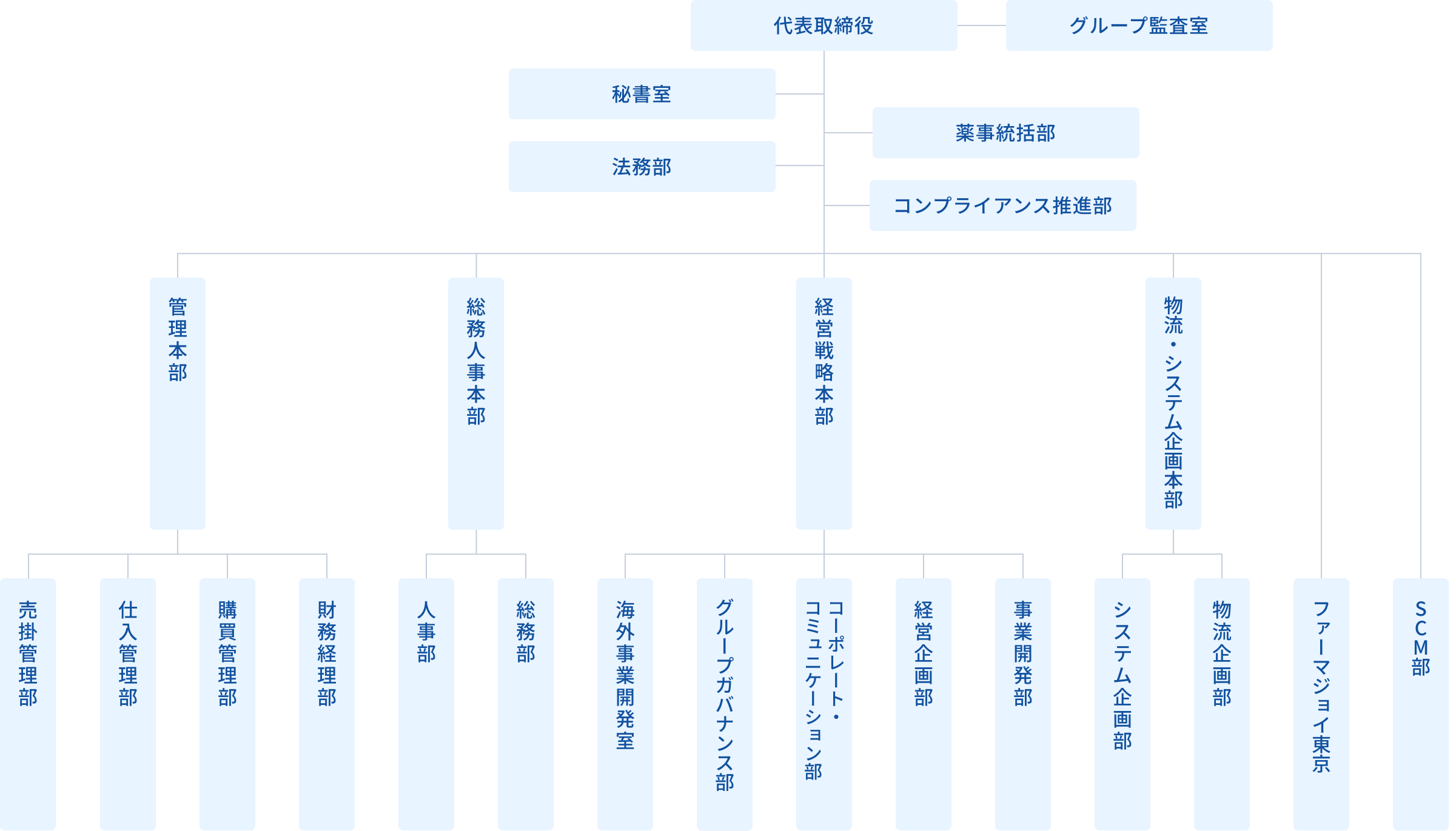 2026年4月1日現在の東邦ホールディングスグループ株式会社 組織図