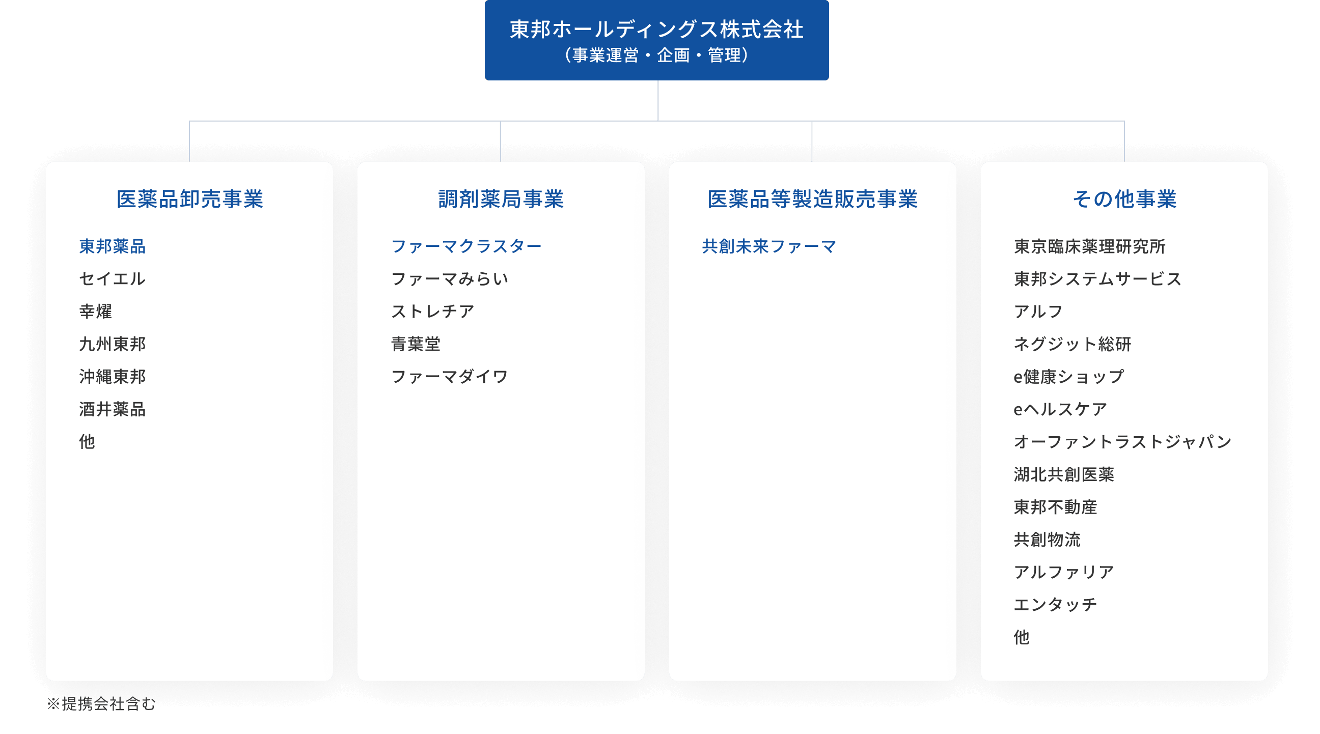 2026年4月1日現在の東邦ホールディングスグループ株式会社 提携会社を含んだ体制図