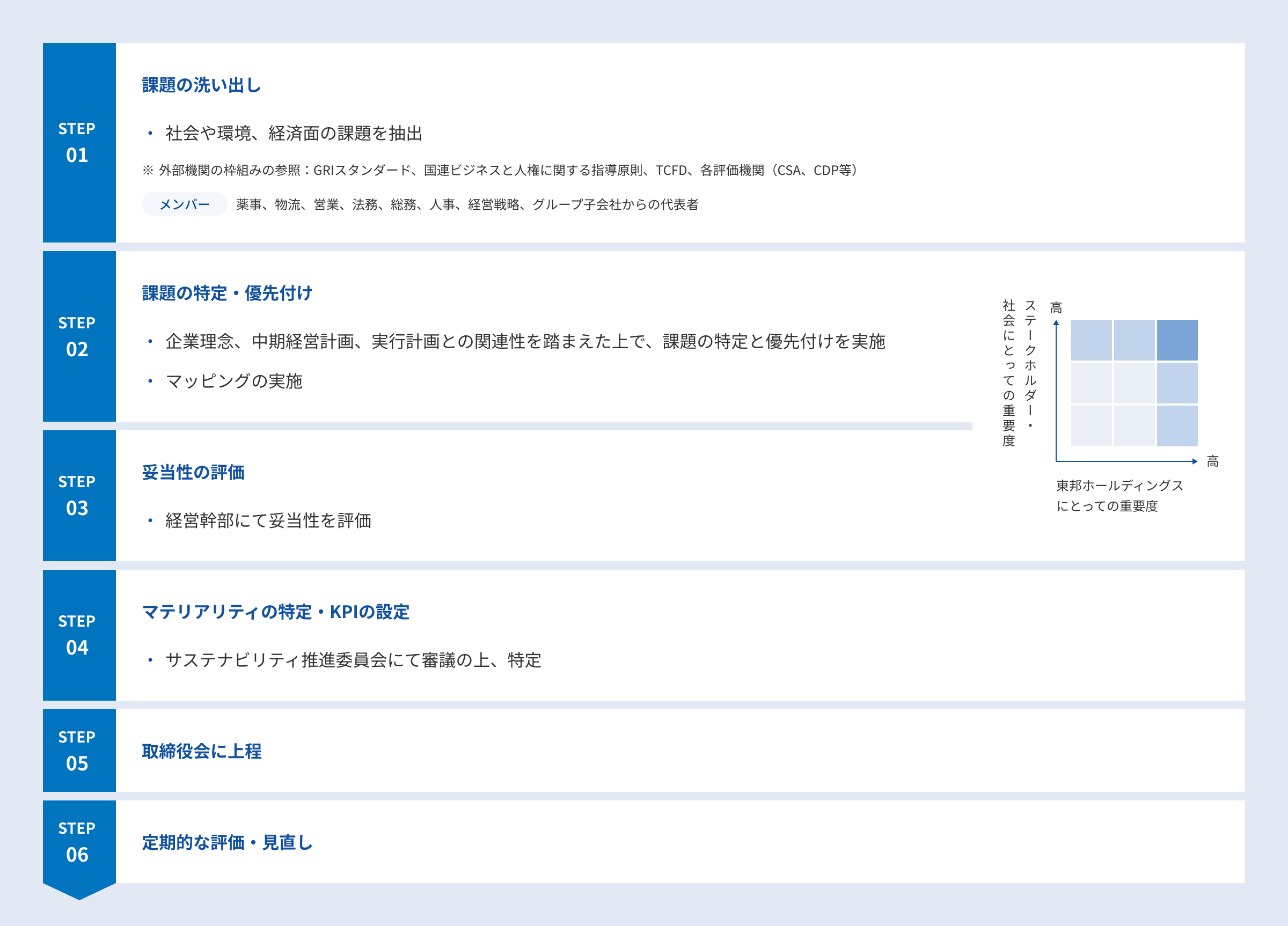 STEP01：課題の洗い出し。STEP02：課題の特定・優先付け。STEP03：妥当性の評価。STEP04：マテリアリティの特定・KPIの設定。STEP05：取締役会に上程。STEP06：定期的な評価・見直し。