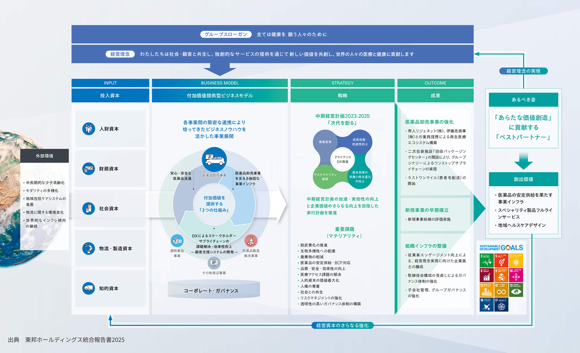 出典　東邦ホールディングス統合報告書2025